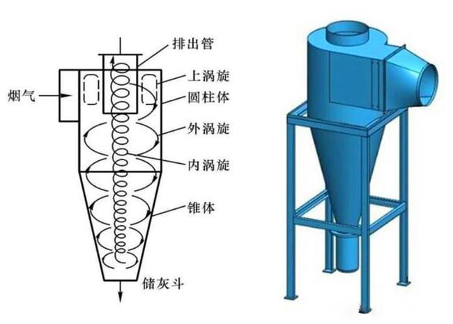 什么是旋風(fēng)除塵器？旋風(fēng)除塵器是怎樣工作的？