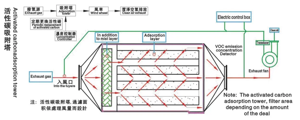 活性炭廢氣處理設備有什么特點？